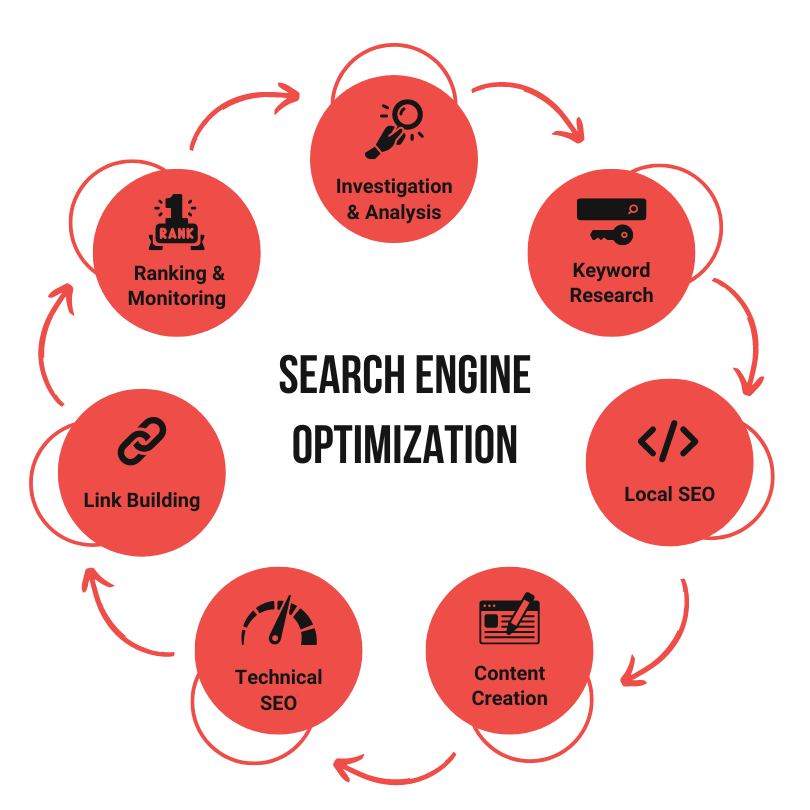 SEO Process Infographic